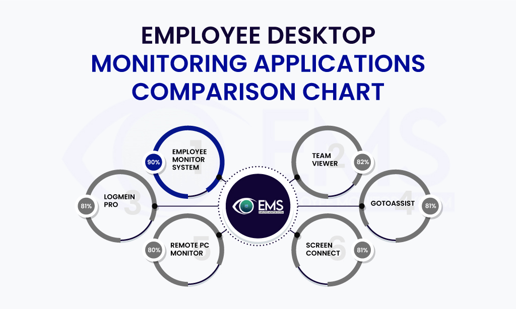 Employee Desktop Monitoring Applications Comparison Chart